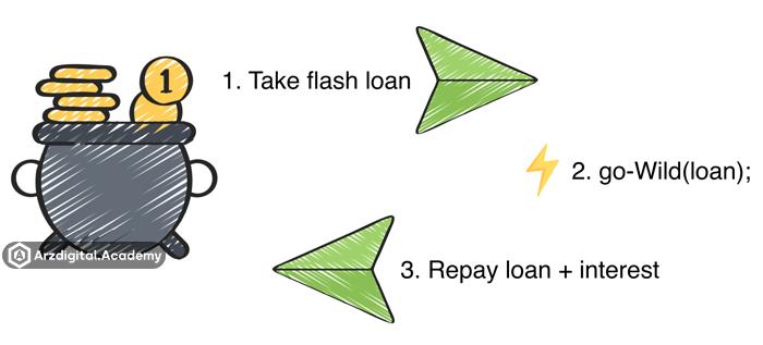 Flash loans