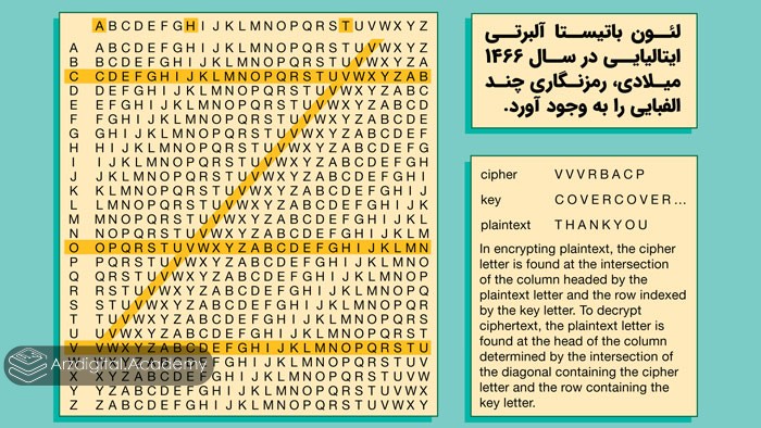 لئون باتیستا آلبرتی ایتالیایی در سال ۱۴۶۶ میلادی، رمزنگاری چند الفبایی (Polyalphabetic Cipher) را به وجود آورد.