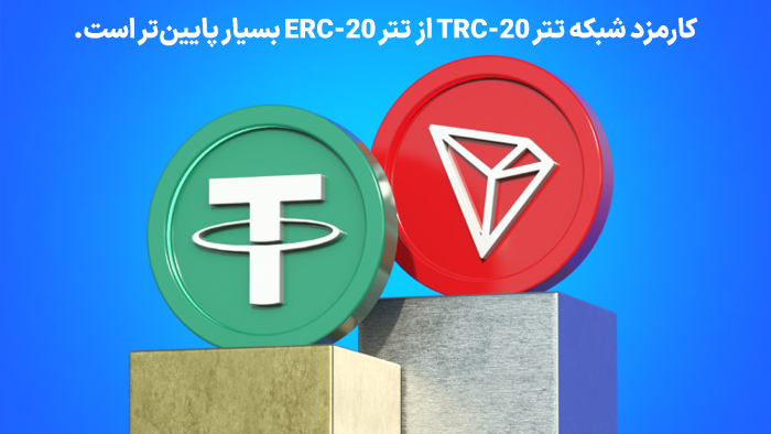 کارمزد شبکه تتر TRC-20 از تتر ERC-20 بسیار پایین‌تر است.