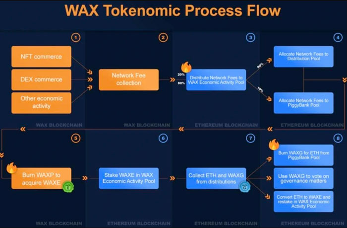 وکس (WAX) چیست؟