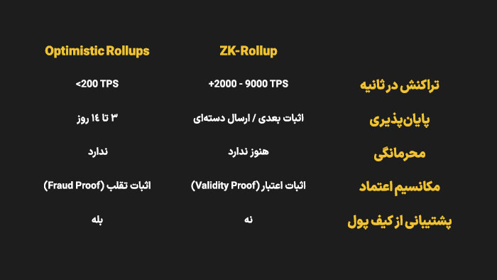 مقایسه راه‌حل‌های Optimistic Rollups و ZK-Rollup