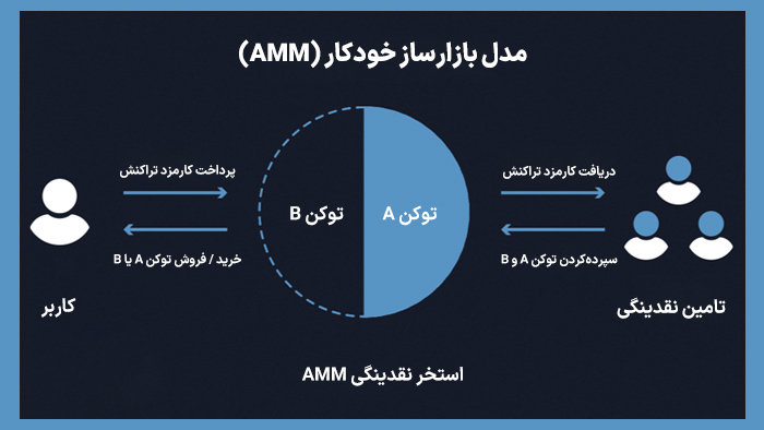 در مدل بازارساز خودکار (AMM) صرافی از یک فرمول ریاضی برای تامین نقدینگی و انجام معامله استفاده می‌کند.