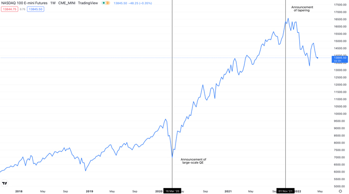 نمودار زیر نشان می‌دهد که QE و رشد نزدک چقدر با هم مرتبط هستند.