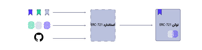 آینده استاندارد ERC-۷۲۱ و NFT