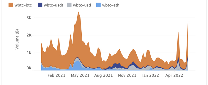 حجم wBTC-BTC به بالاترین سطح از زمان سقوط قیمت در می 2021 رسیده است