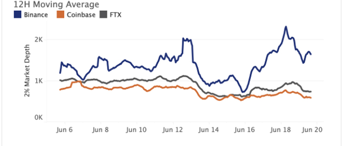 عمق بازار  FTX اتریوم با وجود ورودی‌های بالای سلسیوس ثابت باقی ماند
