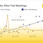  نوسانات قیمت بیت کوین پس از جلسات فدرال رزرو