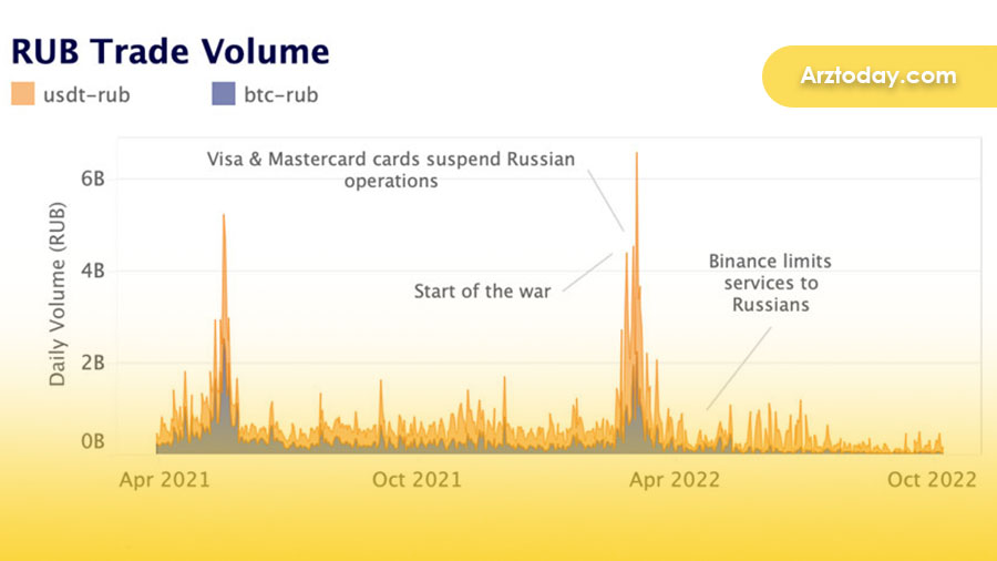 سقوط حجم تراکنش‌های بر پایه روبل روسیه بعد از تحریم اتحادیه اروپا