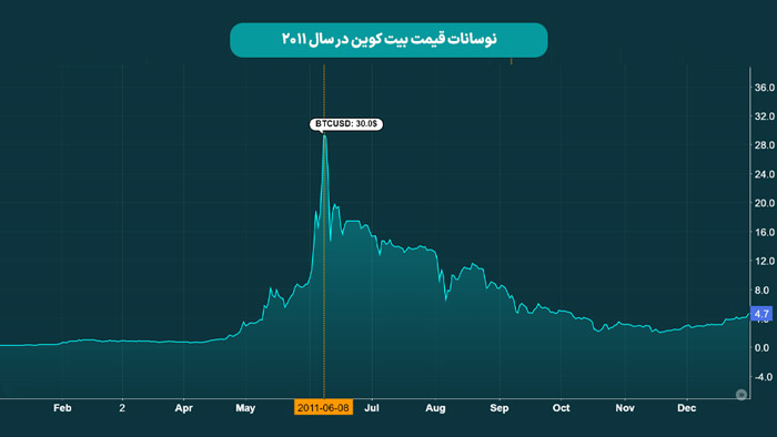 نوسانات قیمت بیت کوین در سال ۲۰۱۱