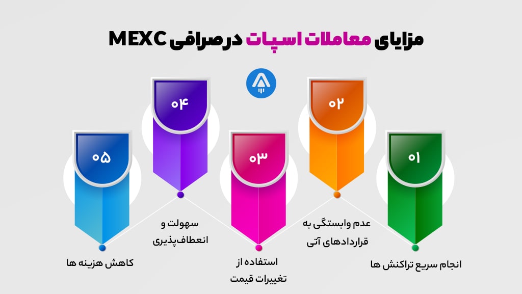 نقد و بررسی صرافی مکسی (MEXC) برای کاربران ایرانی